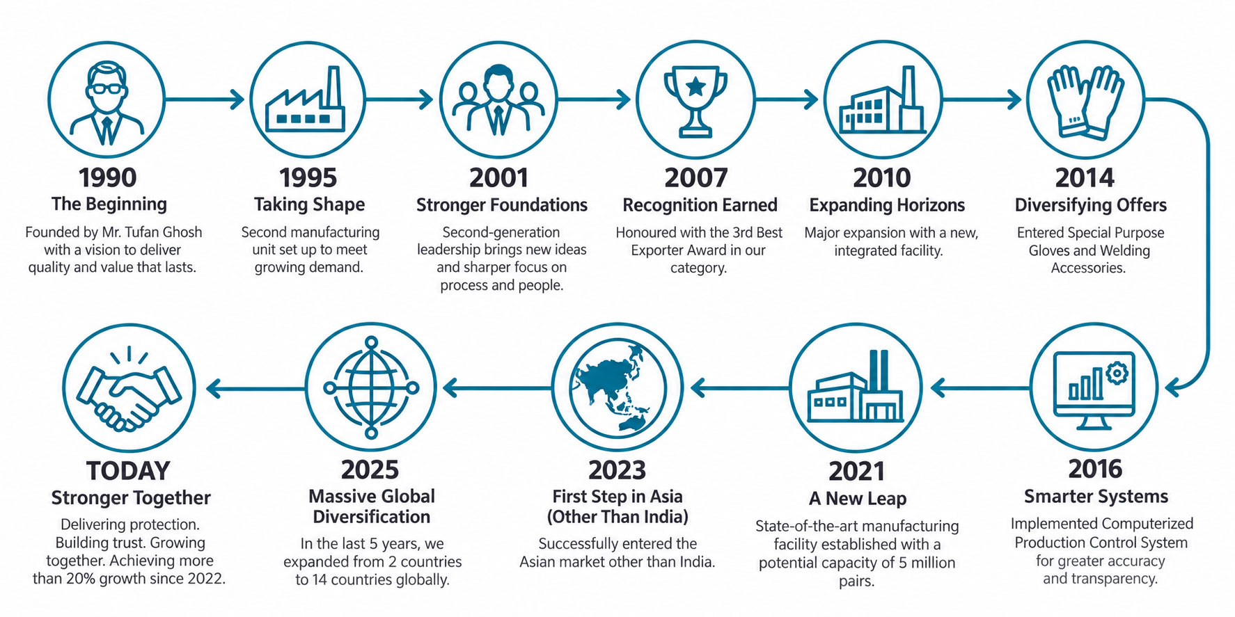 Index-Milestones